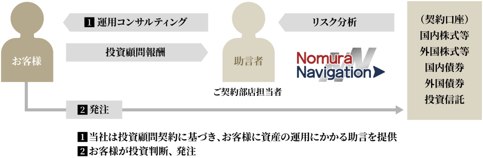 野村アドバイザリー・サービス（投資顧問業務）